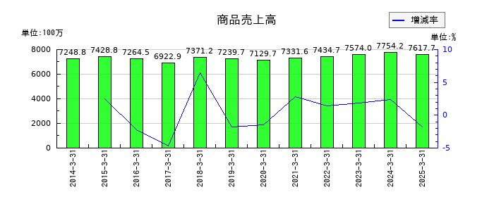 浅香工業の商品売上高の推移