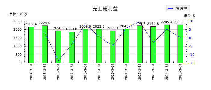 浅香工業の売上総利益の推移