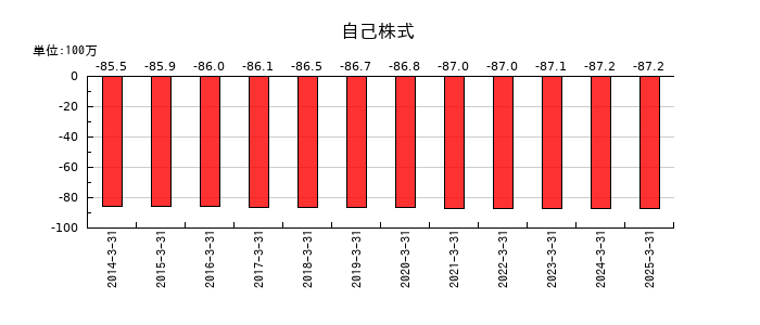 浅香工業の自己株式の推移