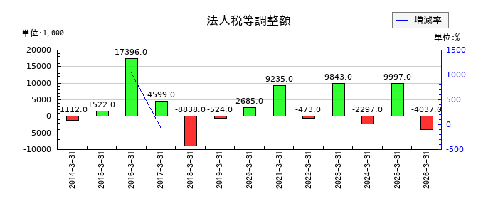 浅香工業の法人税等調整額の推移