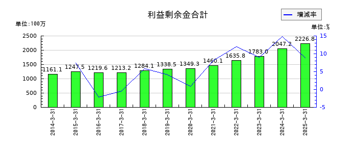 浅香工業の利益剰余金合計の推移