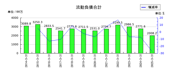 浅香工業の流動負債合計の推移
