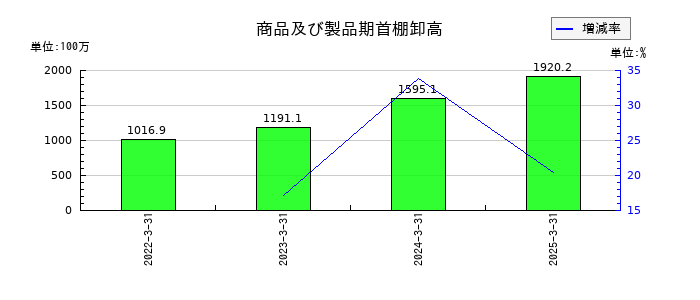 浅香工業の商品及び製品期首棚卸高の推移