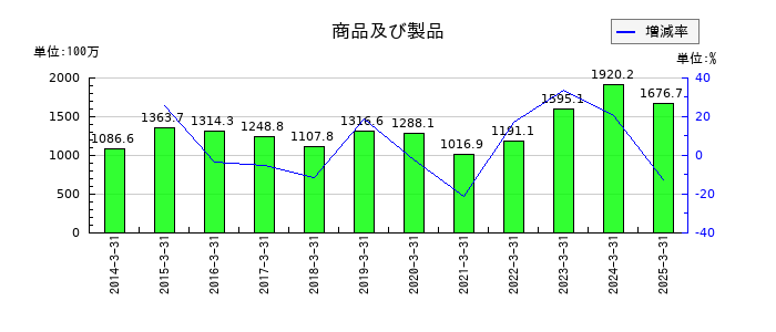 浅香工業の商品及び製品の推移