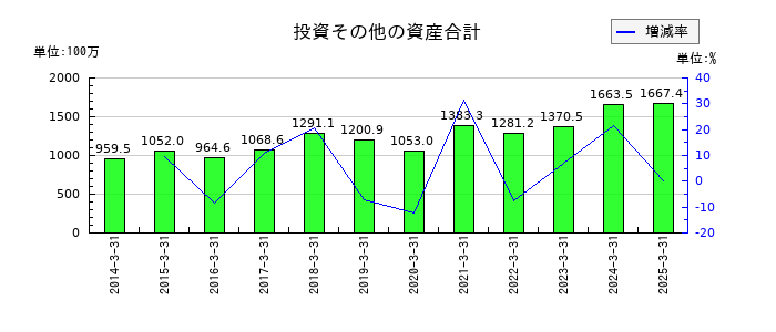 浅香工業の投資その他の資産合計の推移