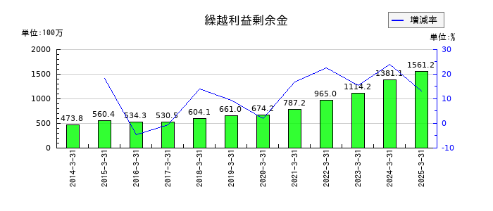 浅香工業の繰越利益剰余金の推移