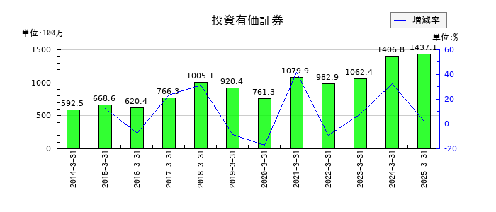 浅香工業の投資有価証券の推移
