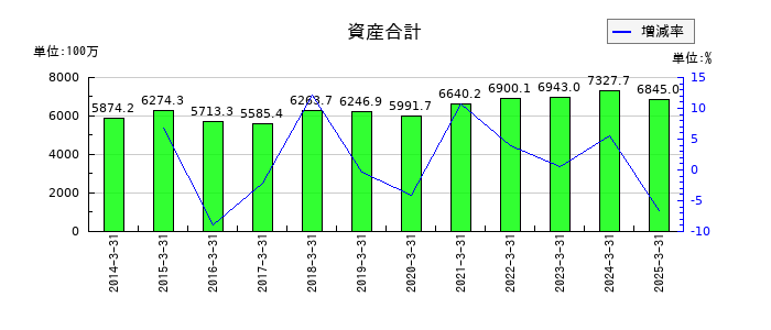 浅香工業の資産合計の推移