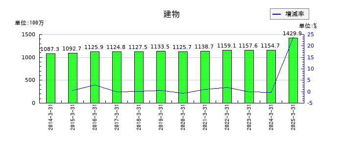 浅香工業の建物の推移