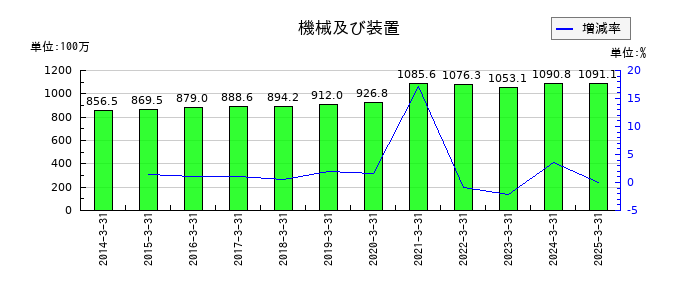 浅香工業の機械及び装置の推移