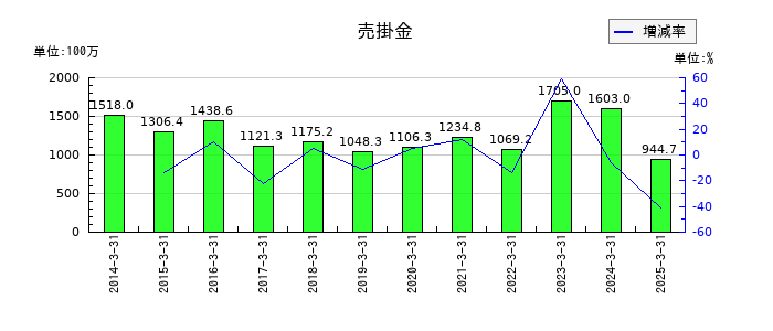 浅香工業の売掛金の推移