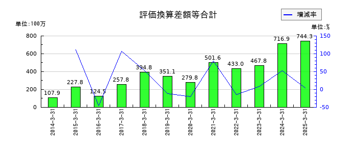 浅香工業の評価換算差額等合計の推移