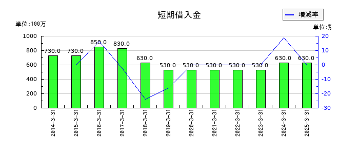 浅香工業の短期借入金の推移