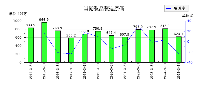 浅香工業の当期製品製造原価の推移