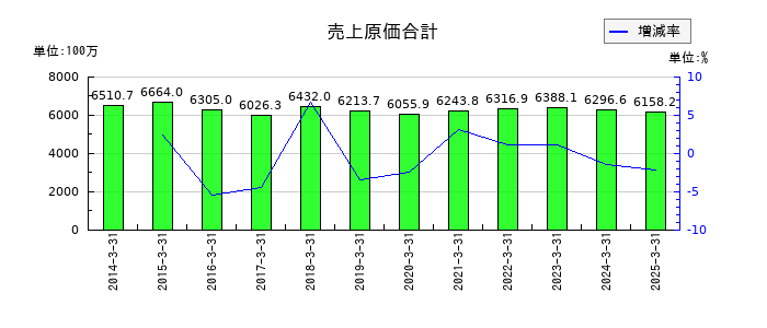 浅香工業の売上原価合計の推移