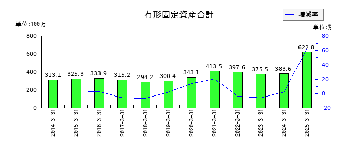 浅香工業の有形固定資産合計の推移