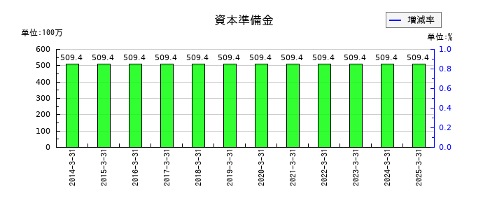 浅香工業の資本準備金の推移