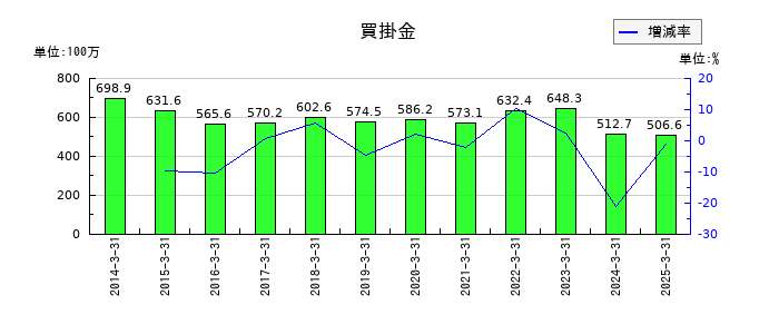浅香工業の買掛金の推移