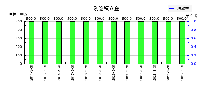 浅香工業の別途積立金の推移
