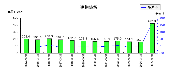 浅香工業の建物純額の推移