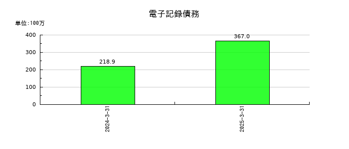 浅香工業の電子記録債務の推移