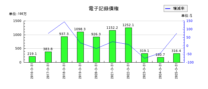 浅香工業の電子記録債権の推移
