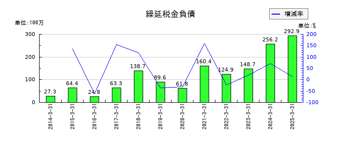浅香工業の繰延税金負債の推移