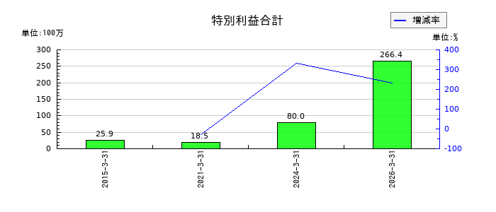 浅香工業の特別利益合計の推移