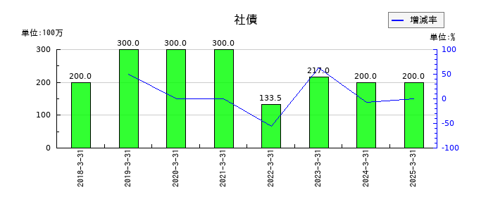 浅香工業の社債の推移