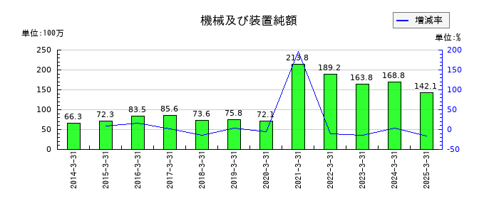 浅香工業の機械及び装置純額の推移
