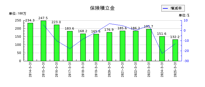 浅香工業の保険積立金の推移