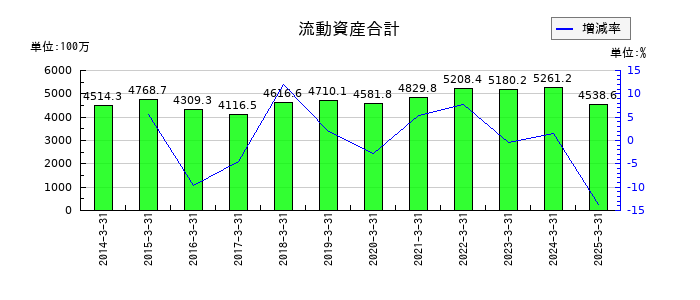 浅香工業の流動資産合計の推移