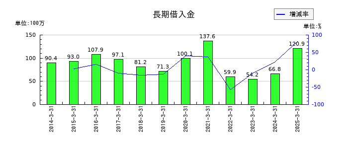 浅香工業の長期借入金の推移