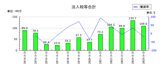浅香工業の法人税等合計の推移