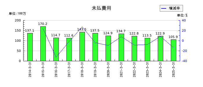 浅香工業の未払費用の推移