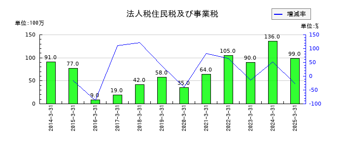 浅香工業の法人税住民税及び事業税の推移