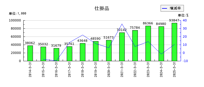浅香工業の仕掛品の推移