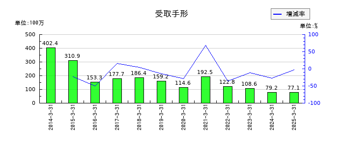 浅香工業の受取手形の推移