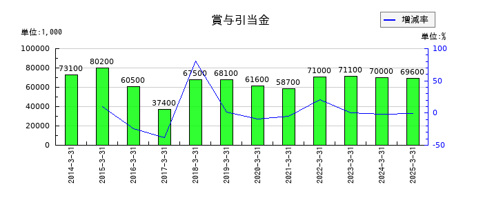 浅香工業の賞与引当金の推移