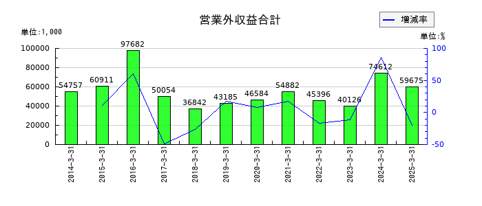 浅香工業の営業外収益合計の推移