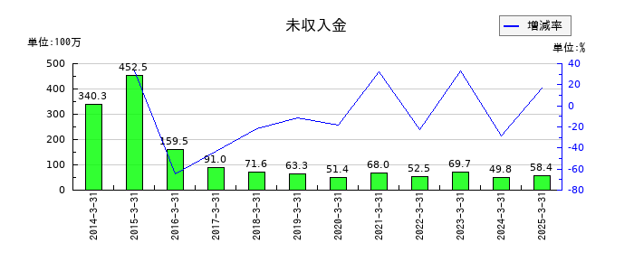 浅香工業の未収入金の推移