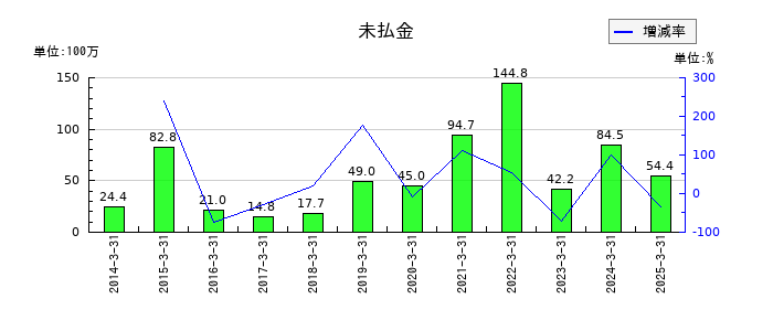 浅香工業の未払金の推移