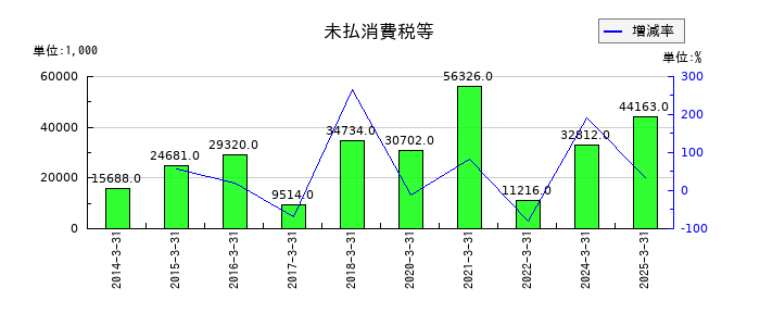 浅香工業の未払消費税等の推移