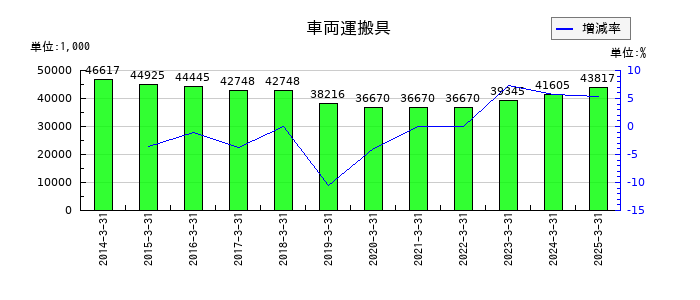 浅香工業の車両運搬具の推移