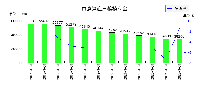 浅香工業の買換資産圧縮積立金の推移
