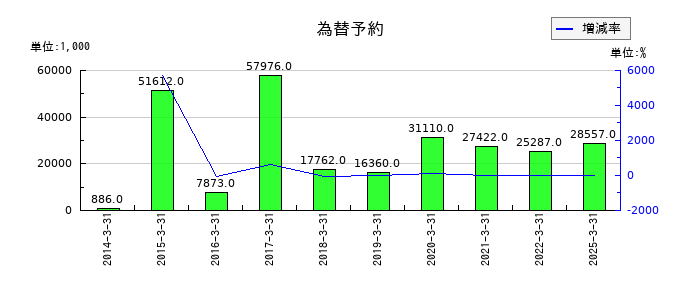 浅香工業の為替予約の推移