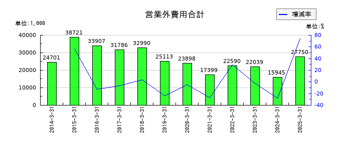 浅香工業の営業外費用合計の推移