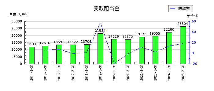 浅香工業の受取配当金の推移