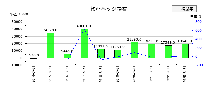 浅香工業の繰延ヘッジ損益の推移