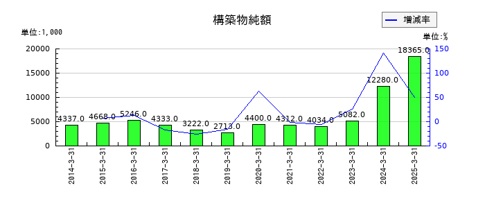 浅香工業の構築物純額の推移